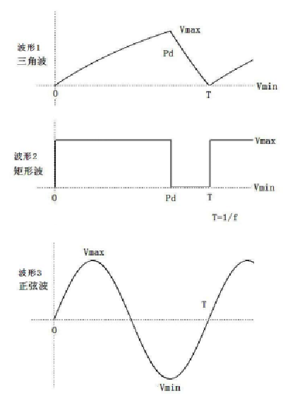 励磁多波形电源